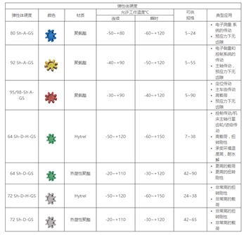 开天 GS联轴器弹性体 GS9-98SHA 详细参数：ROTEX-GS9-98SHA 单位：个